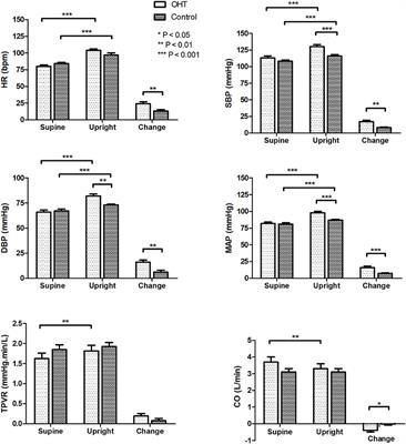 Sympathetic Overactivation From Supine to Upright Is Associated With Orthostatic Hypertension in Children and Adolescents